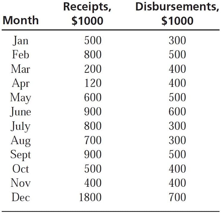 Disbursements,
Receipts,
$1000
Month
$1000
Jan
500
300
Feb
800
500
Mar
200
400
Apr
May
June
July
Aug
Sept
120
400
600
500
900
600
800
300
700
300
900
500
Oct
500
400
Nov
400
400
Dec
1800
700
