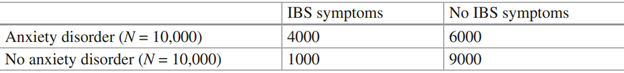 IBS symptoms
No IBS symptoms
Anxiety disorder (N = 10,000)
No anxiety disorder (N = 10,000)
4000
6000
1000
9000
