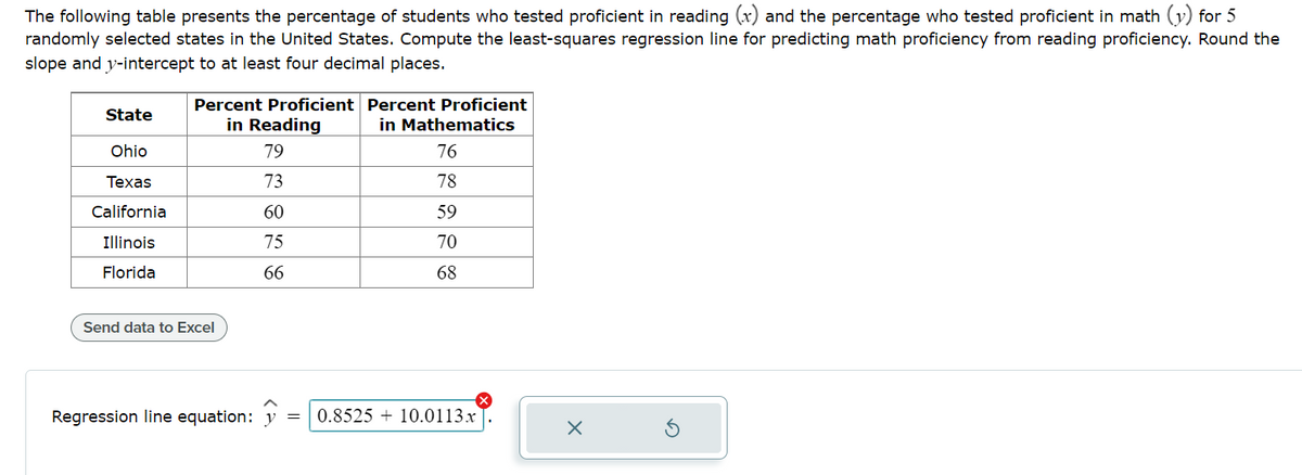 The following table presents the percentage of students who tested proficient in reading (x) and the percentage who tested proficient in math (1) for 5
randomly selected states in the United States. Compute the least-squares regression line for predicting math proficiency from reading proficiency. Round the
slope and y-intercept to at least four decimal places.
Percent Proficient Percent Proficient
State
in Reading
in Mathematics
Ohio
79
76
Texas
73
78
California
60
59
Illinois
75
70
Florida
66
68
Send data to Excel
×
Regression line equation: y = 0.8525+ 10.0113x
ك