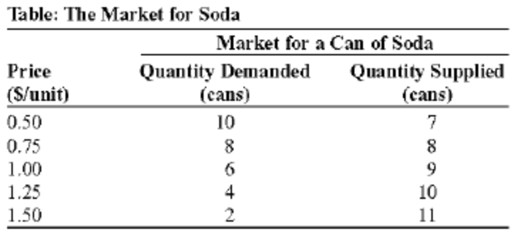 Table: The Market for Soda
Price
(S/unit)
0.50
0.75
1.00
1.25
1.50
Market for a Can of Soda
Quantity Demanded
(cans)
10
8
6
4
2
Quantity Supplied
(cans)
7
8
9
10
11