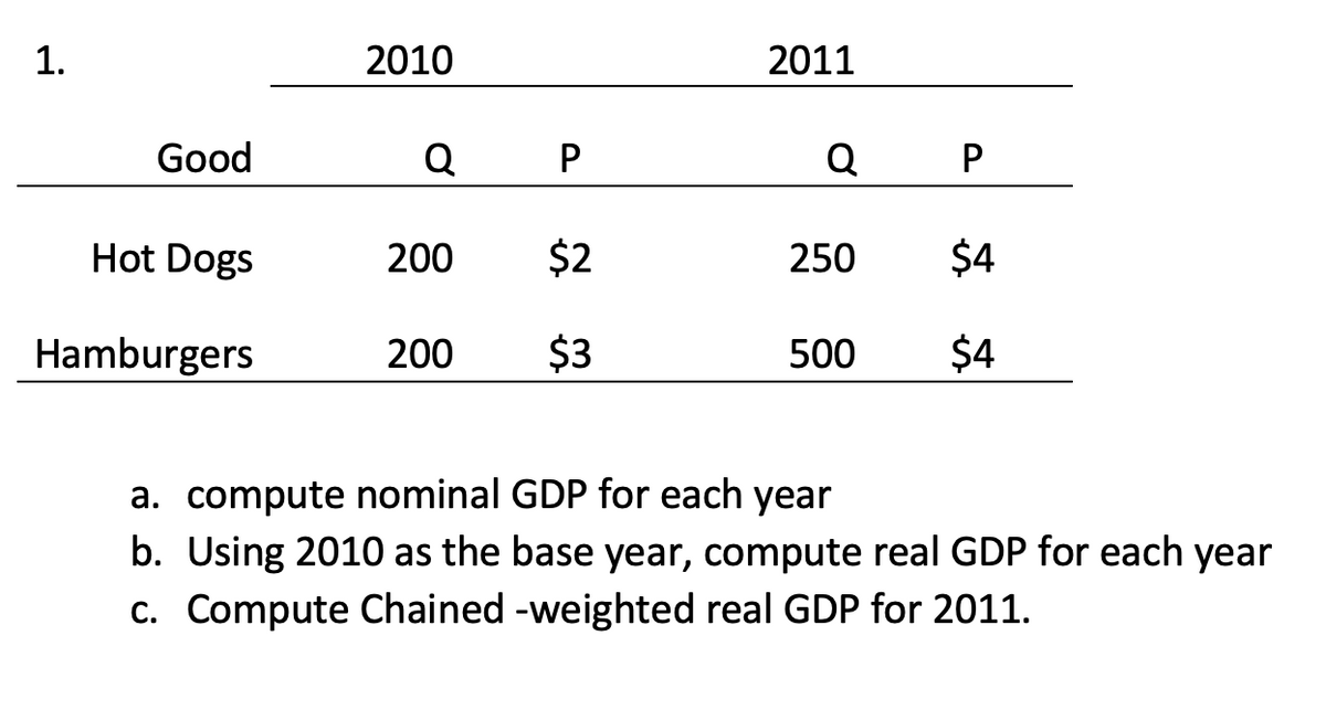 1.
Good
Hot Dogs
Hamburgers
2010
Q
200
200
P
$2
$3
2011
Q
250
500
P
$4
$4
a. compute nominal GDP for each year
b. Using 2010 as the base year, compute real GDP for each year
c. Compute Chained -weighted real GDP for 2011.