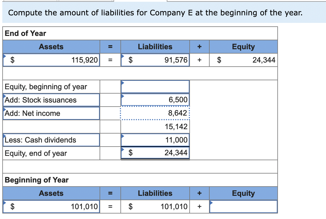 Compute the amount of liabilities for Company E at the beginning of the year.
End of Year
$
Assets
Equity, beginning of year
Add: Stock issuances
Add: Net income
115,920
Less: Cash dividends
Equity, end of year
Beginning of Year
Assets
$
=
=
=
101,010 =
$
$
$
Liabilities
+
91,576 +
6,500
8,642
15,142
11,000
24,344
Liabilities
101,010
+
+
GA
$
Equity
24,344
Equity