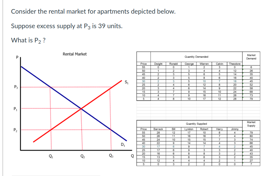 Consider the rental market for apartments depicted below.
Suppose excess supply at P3 is 39 units.
What is P2 ?
Rental Market
Quantity Demanded
Market
Demand
Price
Dwight
Ronald
George
Warren
Calvin
Theodore
55
3
50
1
2
3
4
12
14
26
45
2
35
40
3
3
16
40
30
10
18
45
25
4
6
12
14
15
8
20
52
P3
20
22
24
58
15
3
7
10
68
10
4
16
11
26
28
73
4
10
17
12
79
Market
Quantity Supplied
Supply
Price
Barrack
28
26
Bill
P2
Lyndon
17
Robert
10
Harry
Jimmy
55
12
79
50
45
11
16
16
80
10
15
14
3
3
24
15
74
40
22
14
4
66
30
17
4
2
45
25
20
15
17
9
3
3
40
16
6
2
43
13
5
6
3
35
10
2
27
7
12
4
4
4
3
P,
