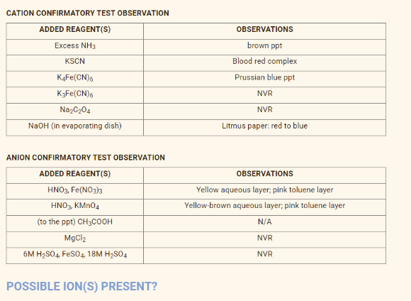 CATION CONFIRMATORY TEST OBSERVATION
ADDED REAGENT(S)
Excess NH3
KSCN
K4Fe(CN)6
K3Fe(CN)6
Na₂C₂04
NaOH (in evaporating dish)
ANION CONFIRMATORY TEST OBSERVATION
ADDED REAGENT(S)
HNO3, Fe(NO3)3
HNO3, KMnO4
(to the ppt) CH3COOH
MgCl2
6M H₂SO4, FeSO4, 18M H₂SO4
POSSIBLE ION(S) PRESENT?
OBSERVATIONS
brown ppt
Blood red complex
Prussian blue ppt
NVR
NVR
Litmus paper: red to blue
OBSERVATIONS
Yellow aqueous layer; pink toluene layer
Yellow-brown aqueous layer; pink toluene layer
N/A
NVR
NVR
