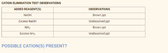 CATION ELIMINATION TEST OBSERVATIONS
ADDED REAGENT(S)
NaOH
Excess NaOH
NH₂
Excess NH3
POSSIBLE CATION(S) PRESENT?
OBSERVATIONS
Brown ppt
Undissolved ppt
Brown ppt
Undissolved ppt