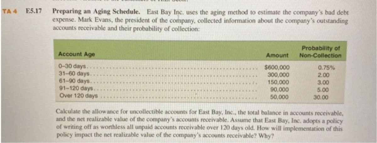 E5.17
Preparing an Aging Schedule. East Bay Inc. uses the aging method to estimate the company's bad debt
expense. Mark Evans, the president of the company, collected information about the company's outstanding
accounts receivable and their probability of collection:
TA 4
Probability of
Non-Collection
Account Age
Amount
0-30 days.
31-60 days.
61-90 days.
91-120 days.
Over 120 days
$600,000
300,000
150,000
0.75%
....
2.00
3.00
90,000
5.00
50,000
30.00
Calculate the allowance for uncollectible accounts for East Bay, Inc., the total balance in accounts receivable,
and the net realizable value of the company's accounts receivable. Assume that East Bay, Inc. adopts a policy
of writing off as worthless all unpaid accounts receivable over 120 days old. How will implementation of this
policy impact the net realizable value of the company's accounts receivable? Why?

