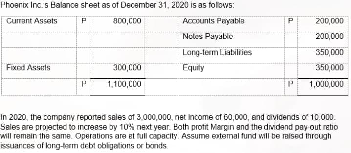 Phoenix Inc.'s Balance sheet as of December 31, 2020 is as follows:
Current Assets
P
800,000
Accounts Payable
200,000
Notes Payable
200,000
Long-term Liabilities
350,000
Fixed Assets
300,000
Equity
350,000
1,100,000
1,000,000
In 2020, the company reported sales of 3,000,000, net income of 60,000, and dividends of 10,000.
Sales are projected to increase by 10% next year. Both profit Margin and the dividend pay-out ratio
will remain the same. Operations are at full capacity. Assume external fund will be raised through
issuances of long-term debt obligations or bonds.
