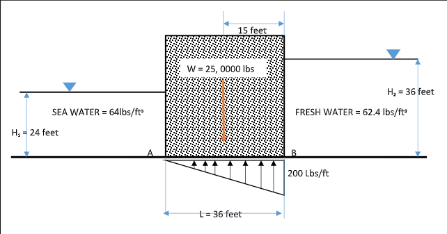 15 feet
W = 25, 0000 Ibs
H, = 36 feet
SEA WATER = 64lbs/ft
FRESH WATER = 62.4 lbs/ft
H, = 24 feet
200 Lbs/ft
L= 36 feet
