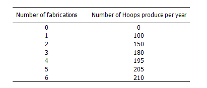 Number of fabrications
Number of Hoops produce per year
1
100
2
150
180
4
195
205
6
210
