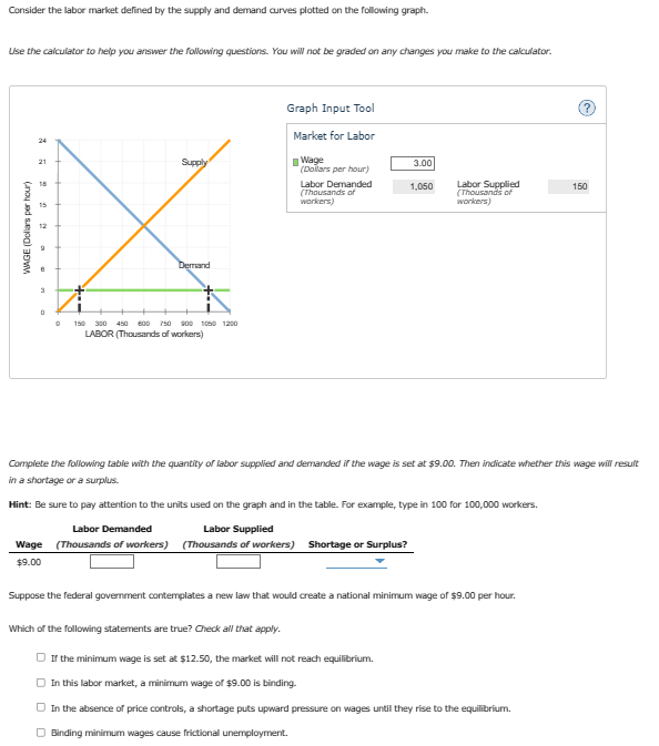Consider the labor market defined by the supply and demand curves plotted on the following graph.
Use the calculator to help you answer the following questions. You will not be graded on any changes you make to the calculator.
WAGE (Dollars per hour)
24
21
18
3
0
Supply
Demand
150 300 450 600 750 900 1050 1200
LABOR (Thousands of workers)
Graph Input Tool
Market for Labor
Wage
(Dollars per hour)
Labor Demanded
(Thousands of
workers)
3.00
1,050
Labor Supplied
(Thousands of
workers)
Complete the following table with the quantity of labor supplied and demanded if the wage is set at $9.00. Then indicate whether this wage will result
in a shortage or a surplus.
Hint: Be sure to pay attention to the units used on the graph and in the table. For example, type in 100 for 100,000 workers.
Labor Demanded
Labor Supplied
Wage (Thousands of workers) (Thousands of workers) Shortage or Surplus?
$9.00
Suppose the federal government contemplates a new law that would create a national minimum wage of $9.00 per hour.
150
Which of the following statements are true? Check all that apply.
□ If the minimum wage is set at $12.50, the market will not reach equilibrium.
In this labor market, a minimum wage of $9.00 is binding.
In the absence of price controls, a shortage puts upward pressure on wages until they rise to the equilibrium.
Binding minimum wages cause frictional unemployment.