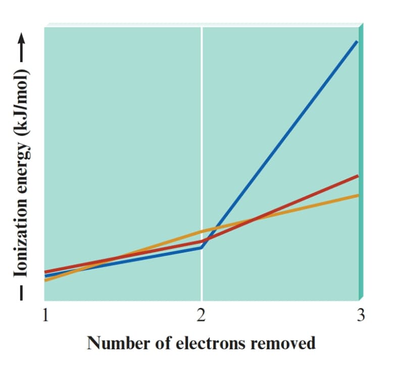 1
2
Number of electrons removed
Ionization energy (kJ/mol)
3.
