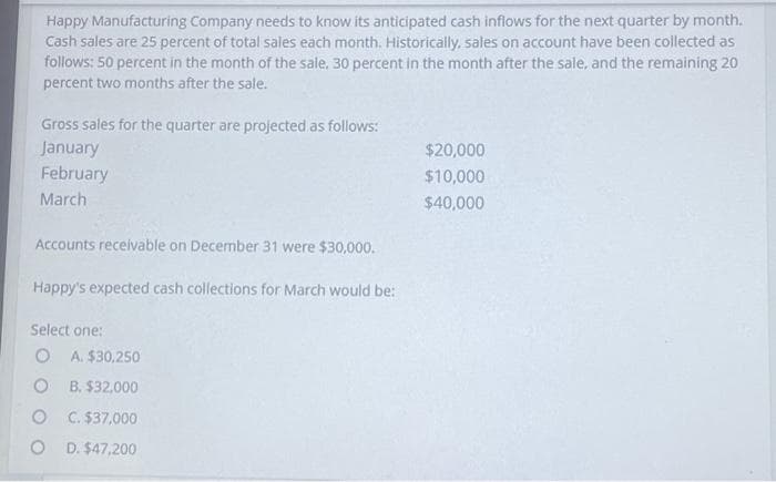 Happy Manufacturing Company needs to know its anticipated cash inflows for the next quarter by month.
Cash sales are 25 percent of total sales each month. Historically, sales on account have been collected as
follows: 50 percent in the month of the sale, 30 percent in the month after the sale, and the remaining 20
percent two months after the sale.
Gross sales for the quarter are projected as follows:
January
February
March
Accounts receivable on December 31 were $30,000.
Happy's expected cash collections for March would be:
Select one:
OA. $30,250
OB. $32,000
O C. $37,000
OD. $47,200
$20,000
$10,000
$40,000