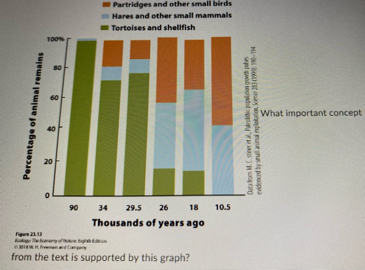 Percentage of animal remains
100%
0
80
60
90
Partridges and other small birds
Hares and other small mammals
Tortoises and shellfish
34
18
Thousands of years ago
29.5
26
Figure 23.13
Ecology. The boonomy of Mature. Eighth Edition
2018 W. H. Freeman and Company
from the text is supported by this graph?
10.5
Data from M. C stiner et al., Paleolithic population growth pulses
evidenced by small animal exploitation, Science 283 (1999): 190-194
What important concept