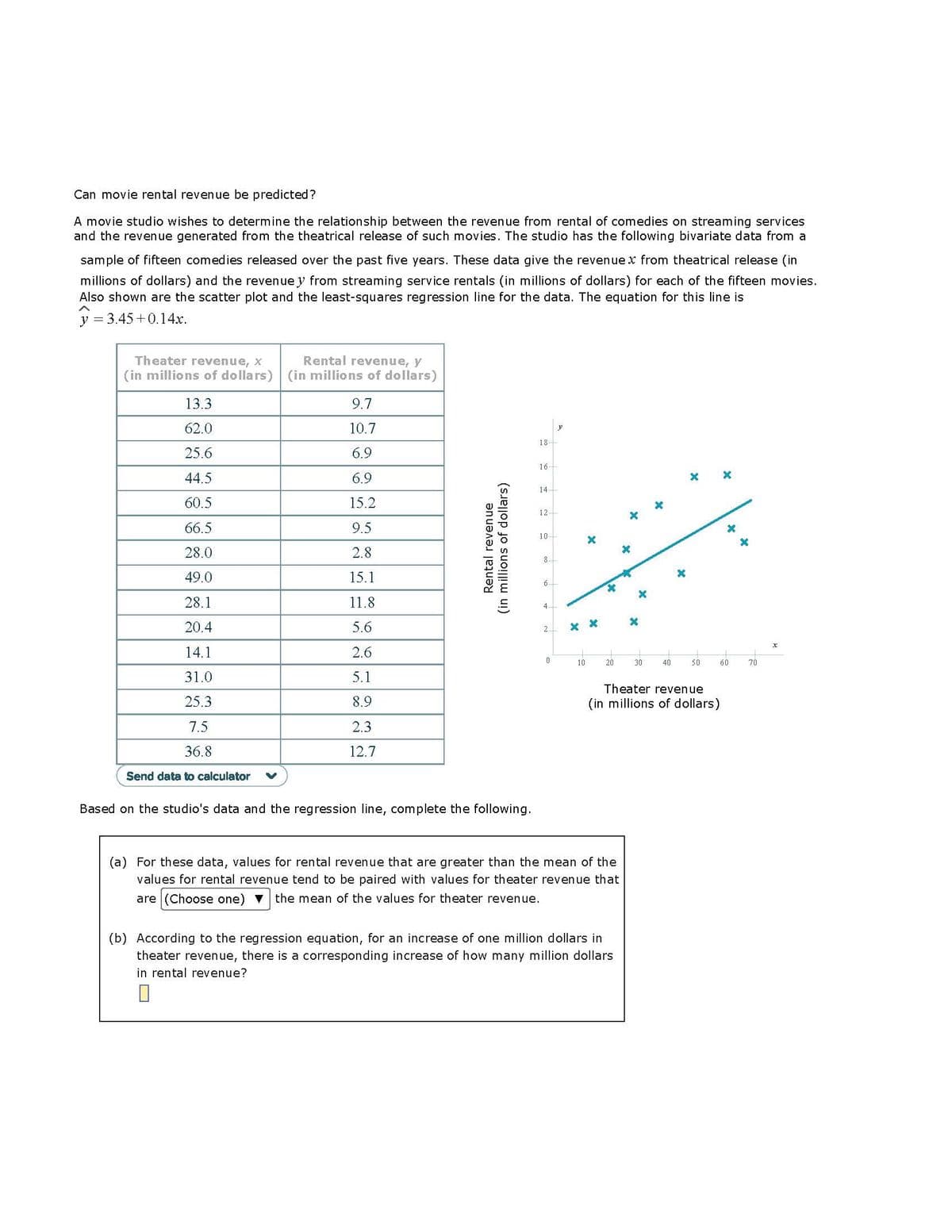 Can movie rental revenue be predicted?
A movie studio wishes to determine the relationship between the revenue from rental of comedies on streaming services
and the revenue generated from the theatrical release of such movies. The studio has the following bivariate data from a
sample of fifteen comedies released over the past five years. These data give the revenue x from theatrical release (in
millions of dollars) and the revenue y from streaming service rentals (in millions of dollars) for each of the fifteen movies.
Also shown are the scatter plot and the least-squares regression line for the data. The equation for this line is
y = = 3.45 +0.14x.
Theater revenue, X
(in millions of dollars)
13.3
62.0
25.6
44.5
60.5
66.5
28.0
49.0
28.1
20.4
14.1
31.0
25.3
7.5
36.8
Send data to calculator
Rental revenue, y
(in millions of dollars)
9.7
10.7
6.9
6.9
15.2
9.5
2.8
15.1
11.8
5.6
2.6
5.1
8.9
2.3
12.7
Rental revenue
(in millions of dollars)
Based on the studio's data and the regression line, complete the following.
18-
16
14-
12
10
8
6
4.
2
0
y
X
10
20
(a) For these data, values for rental revenue that are greater than the mean of the
values for rental revenue tend to be paired with values for theater revenue that
are (Choose one) the mean of the values for theater revenue.
X
(b) According to the regression equation, for an increase of one million dollars in
theater revenue, there is a corresponding increase of how many million dollars
in rental revenue?
X
30
40
X X
Theater revenue
(in millions of dollars)
I
50
60
J
70
X