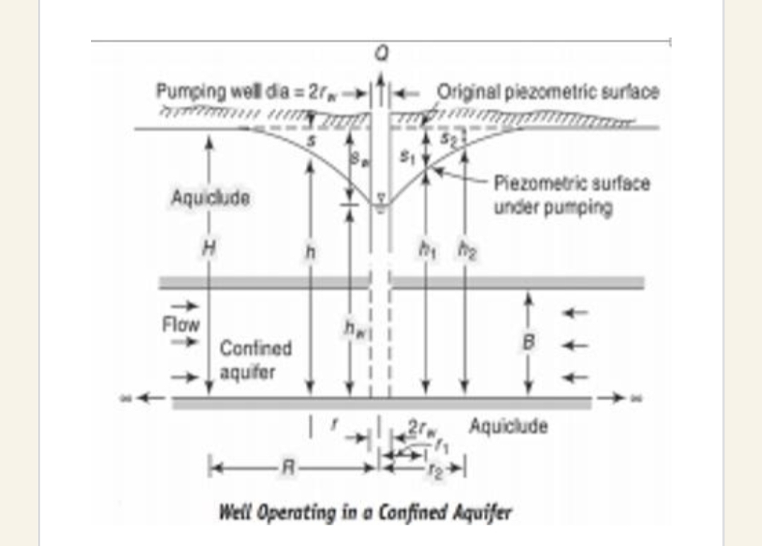 Pumping well da = 2r
Original piezometric surface
- Piezometric surface
under pumping
Aquiclude
H
Flow
Confined
aquifer
Aquiclude
Well Operating in a Confined Aquifer

