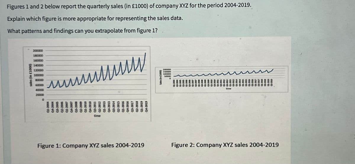 Figures 1 and 2 below report the quarterly sales (in £1000) of company XYZ for the period 2004-2019.
Explain which figure is more appropriate for representing the sales data.
What patterns and findings can you extrapolate from figure 1?
(0001) ag
200000
180000
160000
140000
120000
1000
000
мишишини
20000
1002-10
1002-10
5002-ED
02-2006
2002-10
04-2007
8002-ED
6002-CO
Q1-2010
04-2010
1102-ED
Q2-2012
Q1-2013
Q4-2013
Q3-2014
Q2-2015
time
9102-ID
9102-10
2102-40
8T02-20
6102-10
Figure 1: Company XYZ sales 2004-2019
Q4-2019
Sales (in (1000)
200000
150000
100000
50000
MOOT-10
fa
шиши
!!!
Figure 2: Company XYZ sales 2004-2019