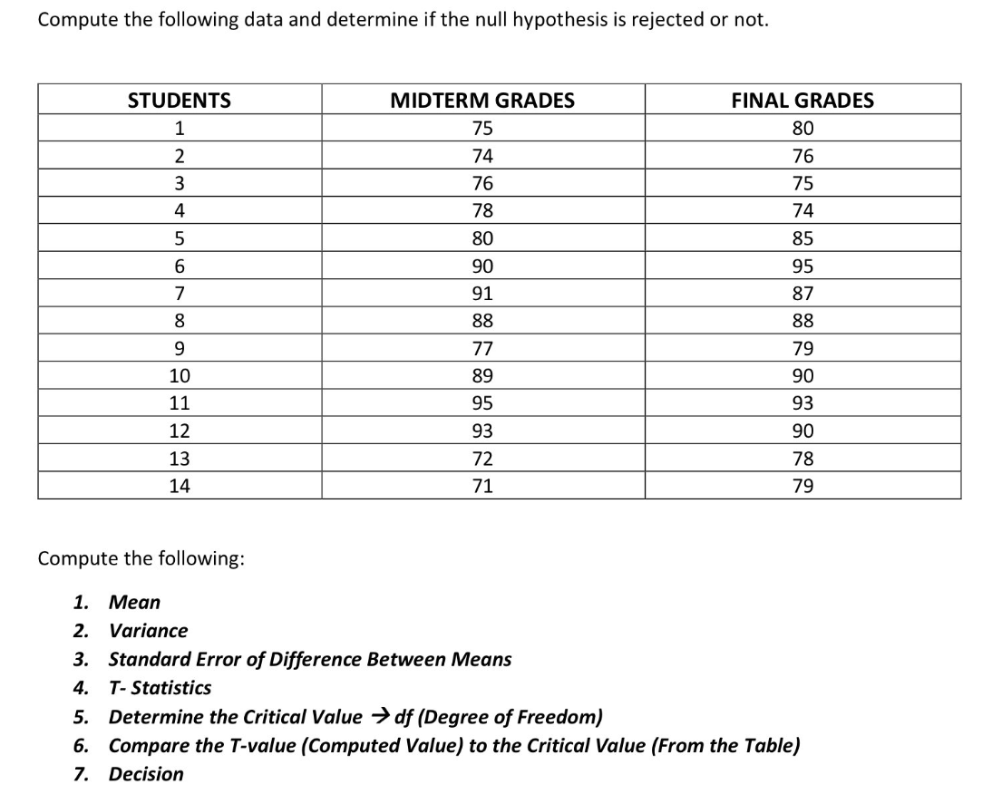 Compute the following data and determine if the null hypothesis is rejected or not.
STUDENTS
1
2
3
4
5
6
7
8
9
10
11
12
13
14
Compute the following:
MIDTERM GRADES
75
74
76
78
80
90
91
88
77
89
95
93
72
71
FINAL GRADES
80
76
75
74
85
95
87
88
79
90
93
90
78
79
1. Mean
2. Variance
3. Standard Error of Difference Between Means
4.
T- Statistics
5. Determine the Critical Value →df (Degree of Freedom)
6. Compare the T-value (Computed Value) to the Critical Value (From the Table)
7. Decision