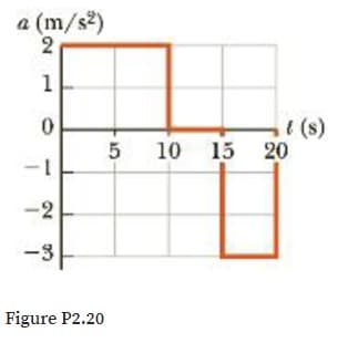 a (m/s2)
2
1
(s)
5 10 15 20
-2
-3
Figure P2.20
