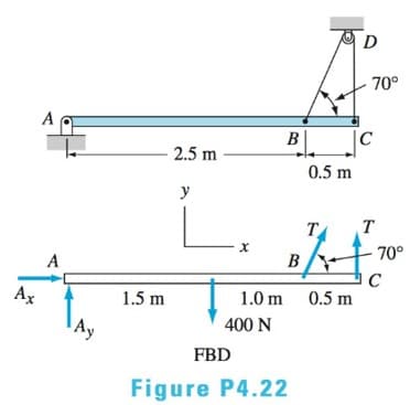 D
70°
A
B C
2.5 m
0.5 m
y
T
70°
B
A
C
Ax
1.5 m
1.0 m 0.5 m
400 N
Ay
FBD
Figure P4.22
