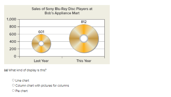 Sales of Sony Blu-Ray Disc Players at
Bob's Appliance Mart
1,000 -
812
800
601
600
400
200
Last Year
This Year
(a) What kind of display is this?
O Line chart
O Column chart with pictures for columns
O Ple chart
