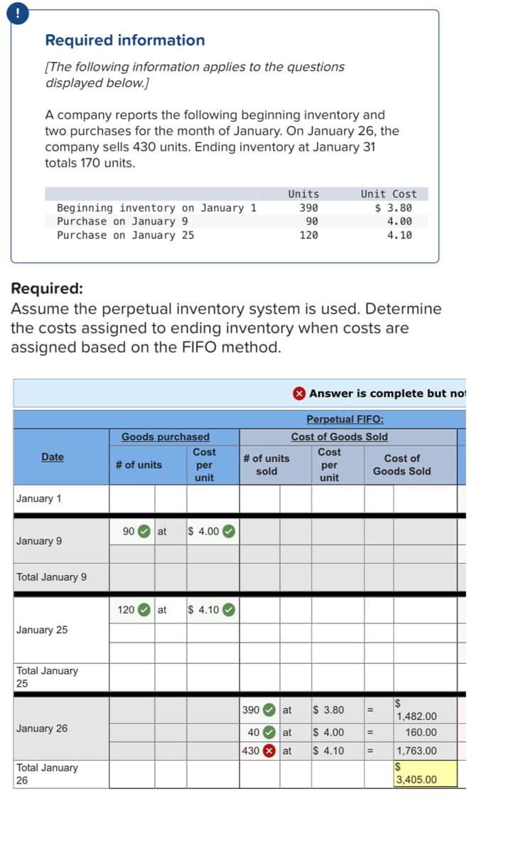 Required information
[The following information applies to the questions
displayed below.]
A company reports the following beginning inventory and
two purchases for the month of January. On January 26, the
company sells 430 units. Ending inventory at January 31
totals 170 units.
Units
Unit Cost
$ 3.80
Beginning inventory on January 1
Purchase on January 9
Purchase on January 25
390
90
4.00
120
4.10
Required:
Assume the perpetual inventory system is used. Determine
the costs assigned to ending inventory when costs are
assigned based on the FIFO method.
X Answer is complete but not
Perpetual FIFO:
Cost of Goods Sold
Goods purchased
Cost
Cost
Date
# of units
Cost of
# of units
per
per
sold
Goods Sold
unit
unit
January 1
90 O at
$ 4.00 O
January 9
Total January 9
120
at
$ 4.10 O
January 25
Total January
25
390 O at
$ 3.80
1,482.00
January 26
40 at
$ 4.00
160.00
%3D
=
430 x at
$ 4.10
1,763.00
Total January
2$
26
3.405.00
