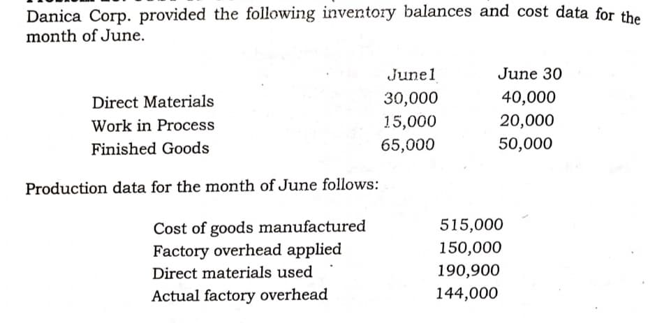 Danica Corp. provided the following inventory balances and cost data for the
month of June.
Junel
June 30
Direct Materials
30,000
40,000
Work in Process
15,000
20,000
Finished Goods
65,000
50,000
Production data for the month of June follows:
Cost of goods manufactured
515,000
Factory overhead applied
150,000
Direct materials used
190,900
Actual factory overhead
144,000
