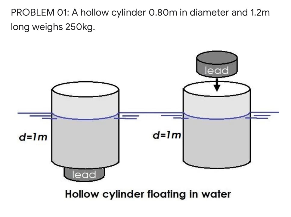 PROBLEM 01: A hollow cylinder 0.80m in diameter and 1.2m
long weighs 250kg.
lead
d=1m
d=1m
lead
Hollow cylinder floating in water
