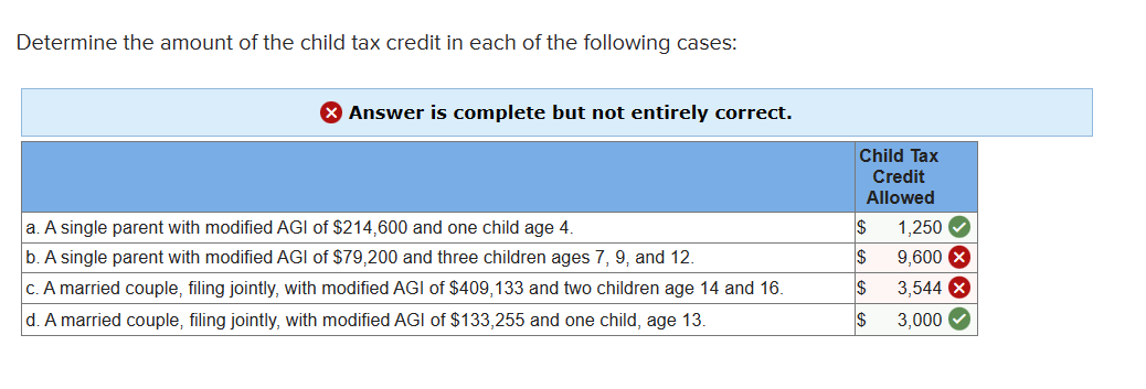 Determine the amount of the child tax credit in each of the following cases:
> Answer is complete but not entirely correct.
a. A single parent with modified AGI of $214,600 and one child age 4.
b. A single parent with modified AGI of $79,200 and three children ages 7, 9, and 12.
c. A married couple, filing jointly, with modified AGI of $409,133 and two children age 14 and 16.
d. A married couple, filing jointly, with modified AGI of $133,255 and one child, age 13.
Child Tax
Credit
Allowed
$
$
$
$
1,250 ✓✔
9,600 X
3,544 x
3,000