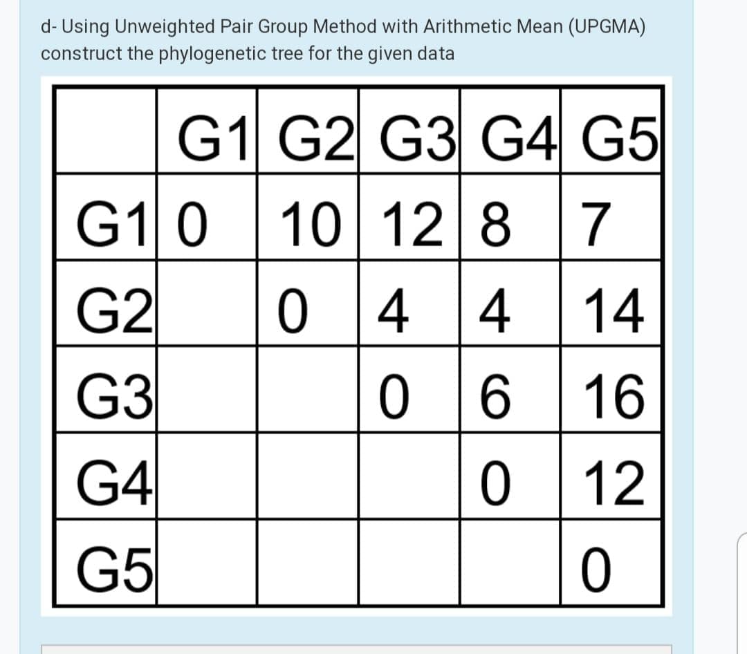 d- Using Unweighted Pair Group Method with Arithmetic Mean (UPGMA)
construct the phylogenetic tree for the given data
G1 G2 G3 G4 G5
G10 10 12 8 7
0 4 4
0 6
G2
14
G3
16
G4
12
G5

