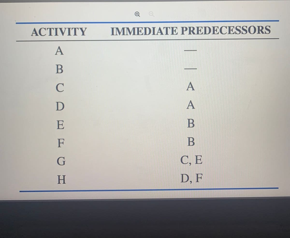 ACTIVITY
A
B
C
D
E
F
G
H
IMMEDIATE PREDECESSORS
A
A
B
B
C, E
D, F