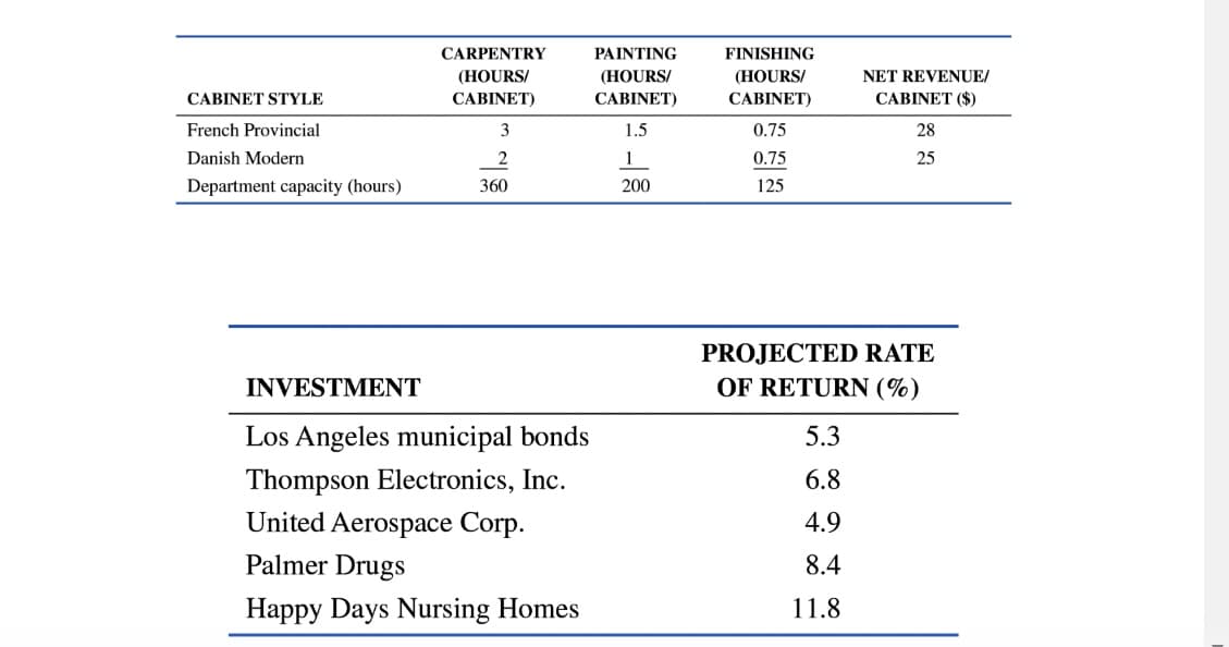 CABINET STYLE
French Provincial
Danish Modern
Department capacity (hours)
CARPENTRY
(HOURS/
CABINET)
3
2
360
INVESTMENT
Los Angeles municipal bonds
Thompson Electronics, Inc.
United Aerospace Corp.
Palmer Drugs
Happy Days Nursing Homes
PAINTING
(HOURS/
CABINET)
1.5
1
200
FINISHING
(HOURS/
CABINET)
0.75
0.75
125
NET REVENUE/
CABINET ($)
5.3
6.8
4.9
8.4
11.8
28
25
PROJECTED RATE
OF RETURN (%)