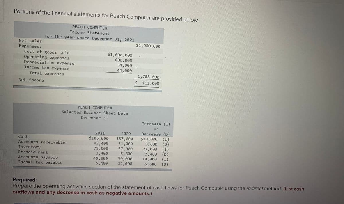 Portions of the financial statements for Peach Computer are provided below.
PEACH COMPUTER
Income Statement
For the year ended December 31, 2021
Net sales
$1,900,000
Expenses:
Cost of goods sold
Operating expenses
Depreciation expense
Income tax expense
$1,090,000
600,000
54,000
44,000
Total expenses
1,788,000
Net income
$4
112,000
PEACH COMPUTER
Selected Balance Sheet Data
December 31
Increase (I)
or
Decrease (D)
$19,000 (I)
(D)
2021
2020
Cash
$106,000
45,400
79,000
3,400
49,000
5,400
$87,000
Accounts receivable
51,000
57,000
5,800
39,000
12,000
5,600
Inventory
22,000
(I)
Prepaid rent
Accounts payable
Income tax payable
2,400
(D)
10,000
(I)
6,600
(D)
Required:
Prepare the operating activities section of the statement of cash flows for Peach Computer using the indirect method. (List cash
outflows and any decrease in cash as negative amounts.)
