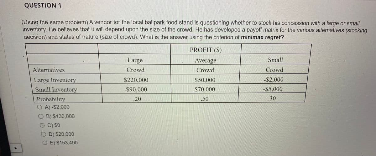 QUESTION 1
(Using the same problem) A vendor for the local ballpark food stand is questioning whether to stock his concession with a large or small
inventory. He believes that it will depend upon the size of the crowd. He has developed a payoff matrix for the various alternatives (stocking
decision) and states of nature (size of crowd). What is the answer using the criterion of minimax regret?
Alternatives
Large Inventory
Small Inventory
Probability
A)-$2,000
O B) $130,000
C) $0
D) $20,000
O E) $153,400
Large
Crowd
$220,000
$90,000
.20
PROFIT (S)
Average
Crowd
$50,000
$70,000
.50
Small
Crowd
-$2,000
-$5,000
.30