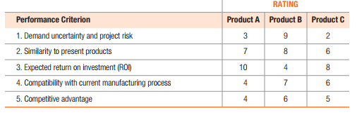 RATING
Performance Criterion
Product A Product B
Product C
1. Demand uncertainty and project risk
3
2. Similarity to present products
7
6.
3. Expected retum on investment (ROI)
10
4
8.
4. Compatibility with current manufacturing process
6
5. Competitive advantage
6
2.
4.
