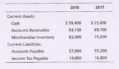 2018
2017
Current Assets:
Cash
$ 99,400
$ 25,000
Accounts Receivable
64,100
69,700
Merchandise Inventory
83,000
75,000
Current Liabilities:
Accounts Payable
57,600
55,200
Income Tax Payable
14,800
16,800

