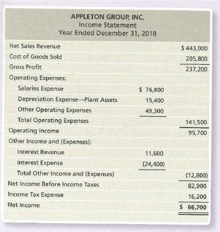 APPLETON GROUP, INC.
Income Statement
Year Ended December 31, 2018
Net Sales Revenue
$ 443,000
Cost of Goods Sold
205,800
Gross Profit
237,200
Operating Expenses:
Salaries Expense
$ 76,800
Depreciation Expense-Plant Assets
15,400
Other Operating Expenses
49,300
Total Operating Expenses
141,500
Operating Income
95,700
Other Income and (Expenses):
Interest Revenue
11,600
Interest Expense
(24,400)
Total Other Income and (Expenses)
(12,800)
Net Income Before Income Taxes
82,900
Income Tax Expense
16,200
Net Income
$ 66,700
