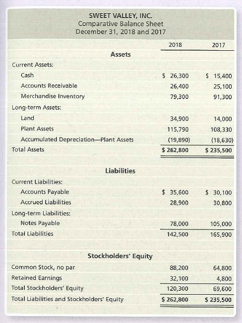 SWEET VALLEY, INC.
Comparative Balance Sheet
December 31, 2018 and 2017
2018
2017
Assets
Current Assets:
Cash
$ 26,300
$ 15,400
Accounts Receivable
26,400
25,100
Merchandise Inventory
79,300
91,300
Long-term Assets:
Land
34,900
14,000
Plant Assets
115,790
108,330
Accumulated Depreciation-Plant Assets
(19,890)
(18,630)
Total Assets
$ 262,800
$ 235,500
Liabilities
Current Liabilities:
Accounts Payable
$ 35,600
$ 30,100
Accrued Liabilities
28,900
30,800
Long-term Liabilities:
Notes Payable
78,000
105,000
Total Liabilities
142,500
165,900
Stockholders' Equity
Common Stock, no par
88,200
64,800
Retained Earnings
32,100
4,800
Total Stockholders' Equity
120,300
69,600
Total Liabilities and Stockholders' Equity
$ 262,800
S 235,500
