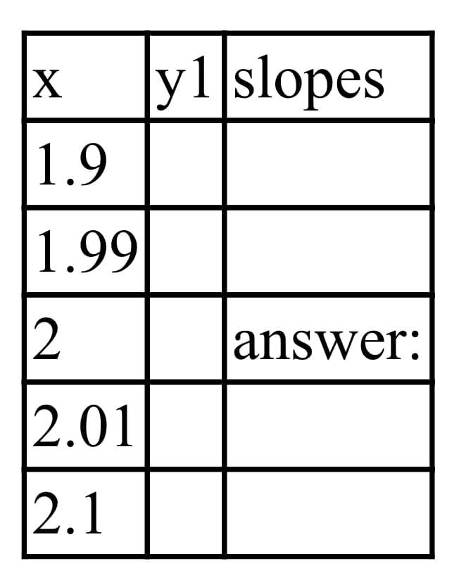 y1 slopes
1.9
1.99
2
answer:
2.01
2.1
