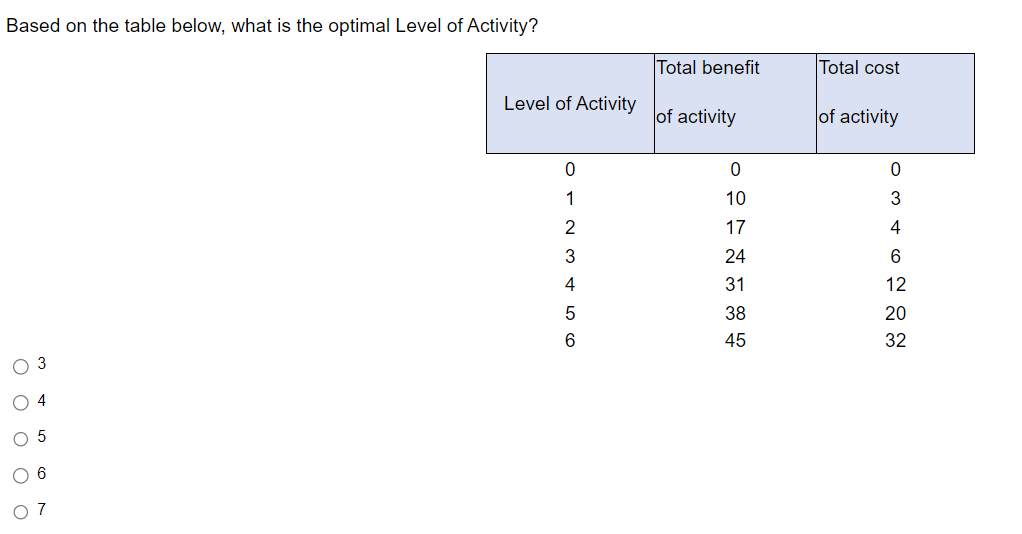 Based on the table below, what is the optimal Level of Activity?
Total benefit
Total cost
Level of Activity
of activity
of activity
0
0
0
1
10
2
17
3
24
4
31
5
38
6
45
346223
12
20
3
O O O O O
5
6
07