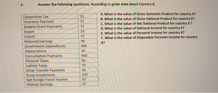 1-
Answer the following questions, According to given data about Country X,
Corporation Tax
Insurance Payment
Student Grant Payments
Export
Import
Retained Earnings
Government Expenditures
Depreciations
Consumption Payments
Personel Taxes
A. What is the value of Gross Domestic Product for country X?
B. What is the value of Gross National Product for country X?
C. What is the value of Net National Product for country X?
D.What is the value of National Income for country X?
E. What is the value of Personel Income for country X?
F. What is the value of Disposable Personel Income for country
25
15
15
25
15
40
X?
400
30
950
60
Indirect Taxes
70
Other Transfer Payments
20
Gross Investments
250
Net Foreign Factor Income
Interest Earnings
55
15
