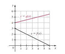 y = g(x)
3.
y= f(x)
2-
1
1
2 3 4 5 6 X
