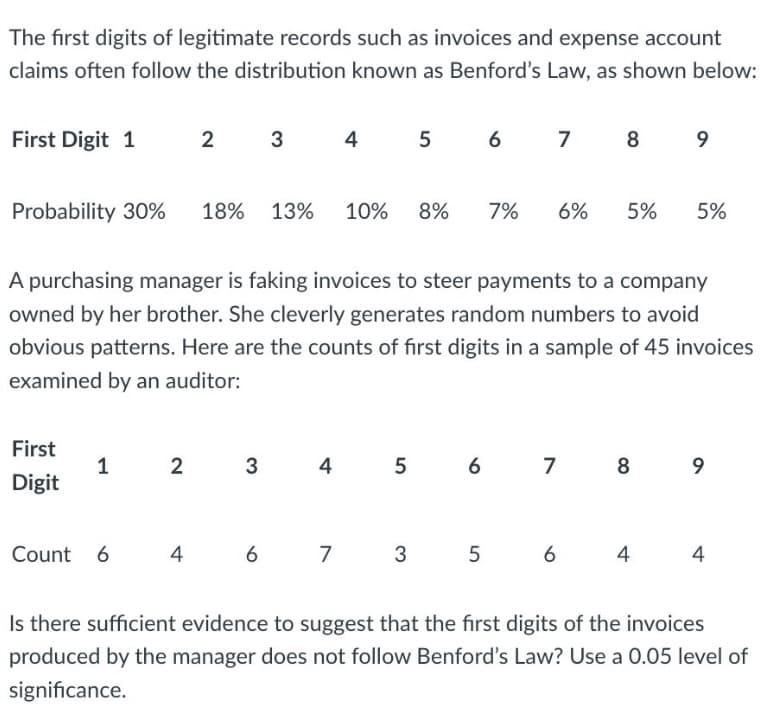 The first digits of legitimate records such as invoices and expense account
claims often follow the distribution known as Benford's Law, as shown below:
First Digit 1
Probability 30% 18%
2
First
Digit
1 2 3
Count 6 4
4
3
6
6
13%
4
4
7
5
A purchasing manager is faking invoices to steer payments to a company
owned by her brother. She cleverly generates random numbers to avoid
obvious patterns. Here are the counts of first digits in a sample of 45 invoices
examined by an auditor:
6
10% 8% 7%
5
7 8 9
6%
5%
3 5 6
5%
6 7 8 9
4
4
Is there sufficient evidence to suggest that the first digits of the invoices
produced by the manager does not follow Benford's Law? Use a 0.05 level of
significance.