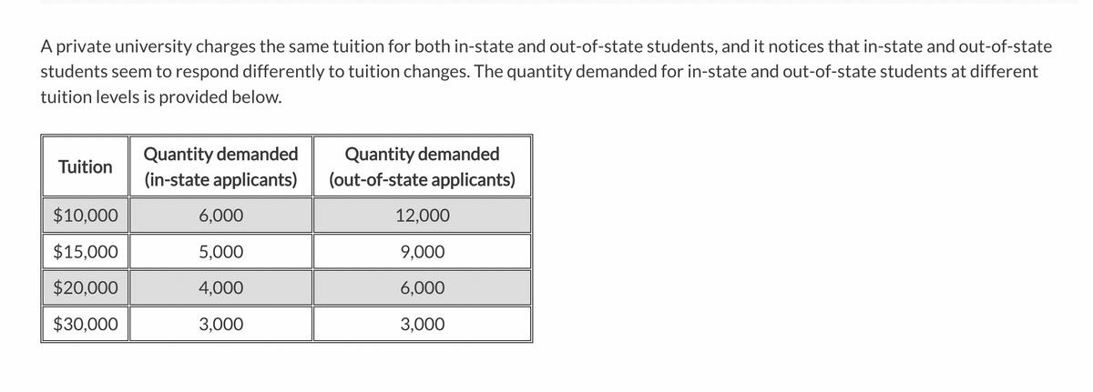 A private university charges the same tuition for both in-state and out-of-state students, and it notices that in-state and out-of-state
students seem to respond differently to tuition changes. The quantity demanded for in-state and out-of-state students at different
tuition levels is provided below.
Tuition
$10,000
$15,000
$20,000
$30,000
Quantity demanded
(in-state applicants)
6,000
5,000
4,000
3,000
Quantity demanded
(out-of-state applicants)
12,000
9,000
6,000
3,000
