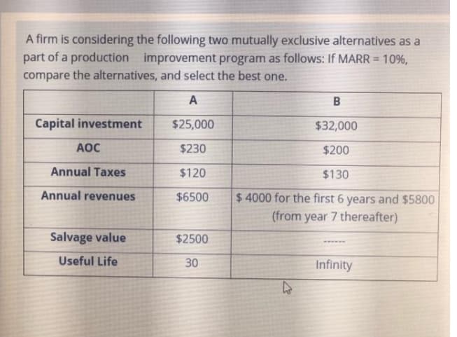 A firm is considering the following two mutually exclusive alternatives as a
part of a production improvement program as follows: If MARR = 10%,
compare the alternatives, and select the best one.
%3D
A
B
Capital investment
$25,000
$32,000
AOC
$230
$200
Annual Taxes
$120
$130
Annual revenues
$ 4000 for the first 6 years and $5800
(from year 7 thereafter)
$6500
Salvage value
$2500
Useful Life
30
Infinity

