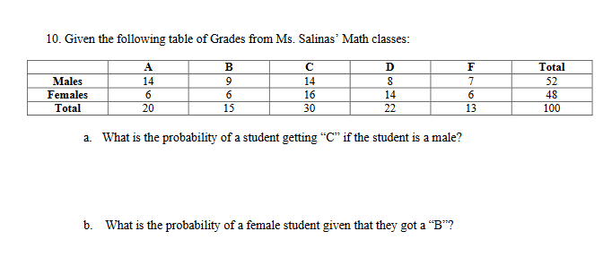 10. Given the following table of Grades from Ms. Salinas' Math classes:
A
В
D
F
Total
Males
14
9
14
8
7
52
Females
6.
16
14
6.
48
Total
20
15
30
22
13
100
a. What is the probability of a student getting "C" if the student is a male?
b. What is the probability of a female student given that they got a "B"?
