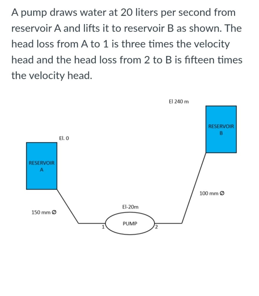 A pump draws water at 20 liters per second from
reservoir A and lifts it to reservoir B as shown. The
head loss from A to 1 is three times the velocity
head and the head loss from 2 to B is fifteen times
the velocity head.
El 240 m
RESERVOIR
El. O
RESERVOIR
100 mm Ø
El-20m
150 mm Ø
PUMP
