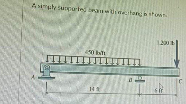 A simply supported beam with overhang is shown.
1,200 lb
450 lb/ft
B
14 ft
