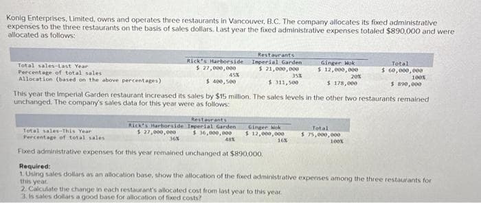 Konig Enterprises, Limited, owns and operates three restaurants in Vancouver, B.C. The company allocates its fixed administrative
expenses to the three restaurants on the basis of sales dollars. Last year the fixed administrative expenses totaled $890,000 and were
allocated as follows:
Rick's Harborside
$ 27,000,000
Rick's Harborside
$ 27,000,000
Restaurants
Imperial Garden
$36,000,000
Restaurants.
Imperial Garden.
$ 21,000,000
$311,500
Total sales-Last Year
Percentage of total sales
45%
$ 400,500
Allocation (based on the above percentages)
This year the Imperial Garden restaurant increased its sales by $15 million. The sales levels in the other two restaurants remained
unchanged. The company's sales data for this year were as follows:
48%
Ginger Nok
$ 12,000,000
Total sales-This Year
Percentage of total sales
Fixed administrative expenses for this year remained unchanged at $890,000.
16%
Ginger Wok
$ 12,000,000
35%
$ 178,000
Total
$ 75,000,000
20%
100%
Total
$ 60,000,000
100%
$ 890,000
Required:
1. Using sales dollars as an allocation base, show the allocation of the fixed administrative expenses among the three restaurants for
this year
2. Calculate the change in each restaurant's allocated cost from last year to this year.
3. Is sales dollars a good base for allocation of fixed costs?