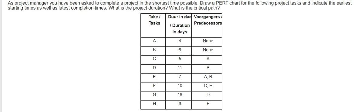 As project manager you have been asked to complete a project in the shortest time possible. Draw a PERT chart for the following project tasks and indicate the earliest
starting times as well as latest completion times. What is the project duration? What is the critical path?
Duur in dae Voorgangers
Predecessors
Take /
Tasks
I Duration
in days
A
4
None
В
8
None
C
A
D
11
В
7
A, B
10
C, E
G
16
D
H
6
F
