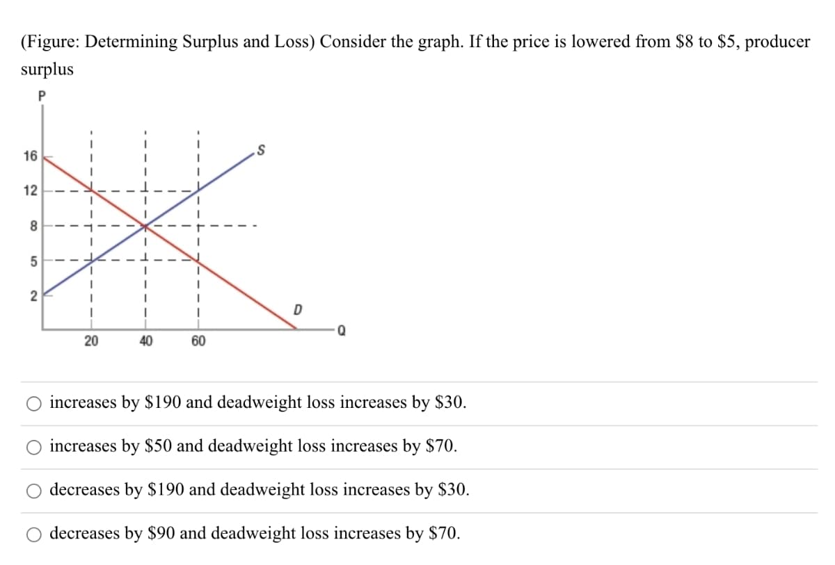 (Figure: Determining Surplus and Loss) Consider the graph. If the price is lowered from $8 to $5, producer
surplus
P
16
12
8
5
2
1
20
40
1
1
60
S
D
Q
increases by $190 and deadweight loss increases by $30.
increases by $50 and deadweight loss increases by $70.
decreases by $190 and deadweight loss increases by $30.
decreases by $90 and deadweight loss increases by $70.